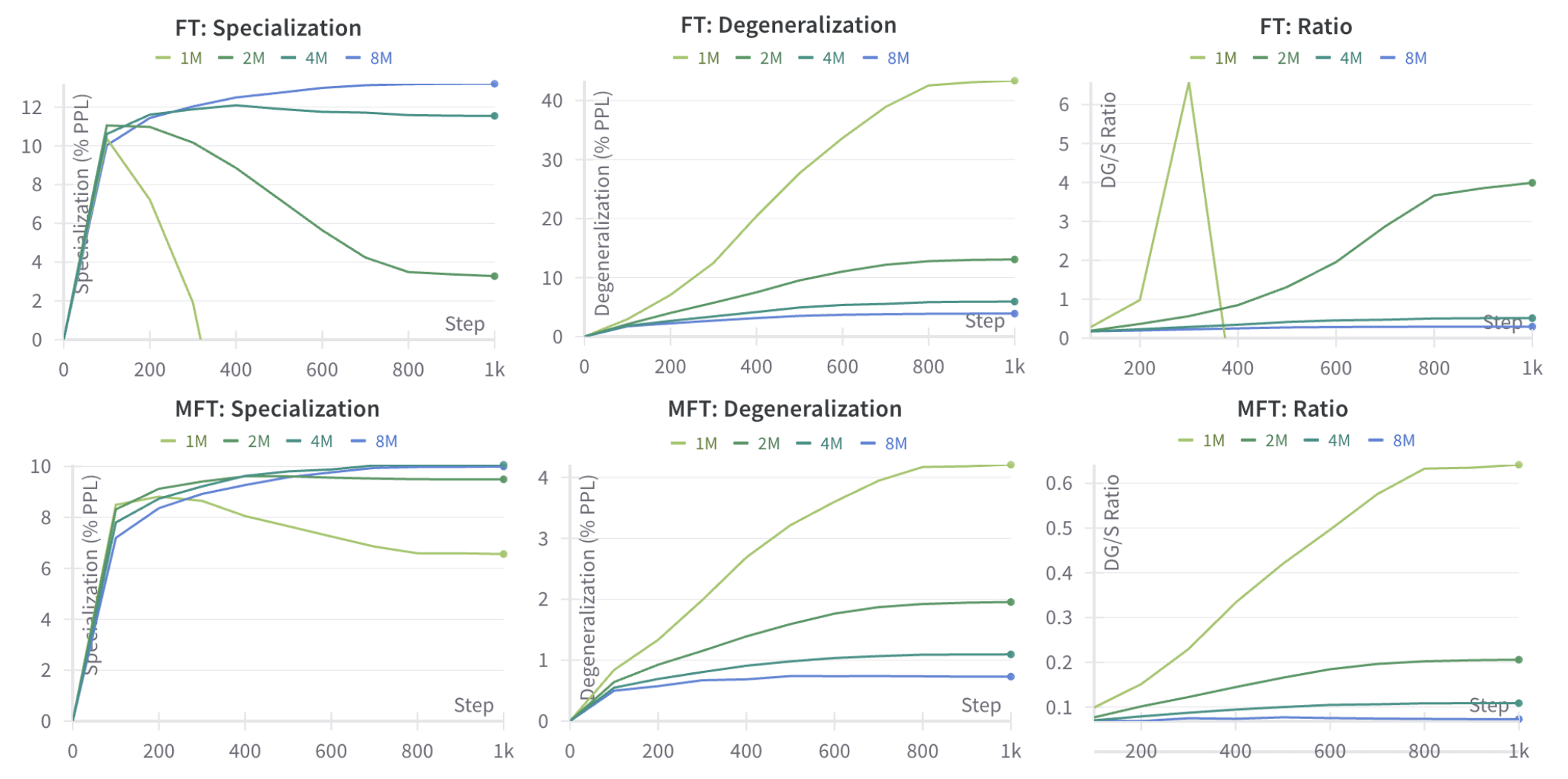 Response of FT/MFT to different levels of data scarcity.