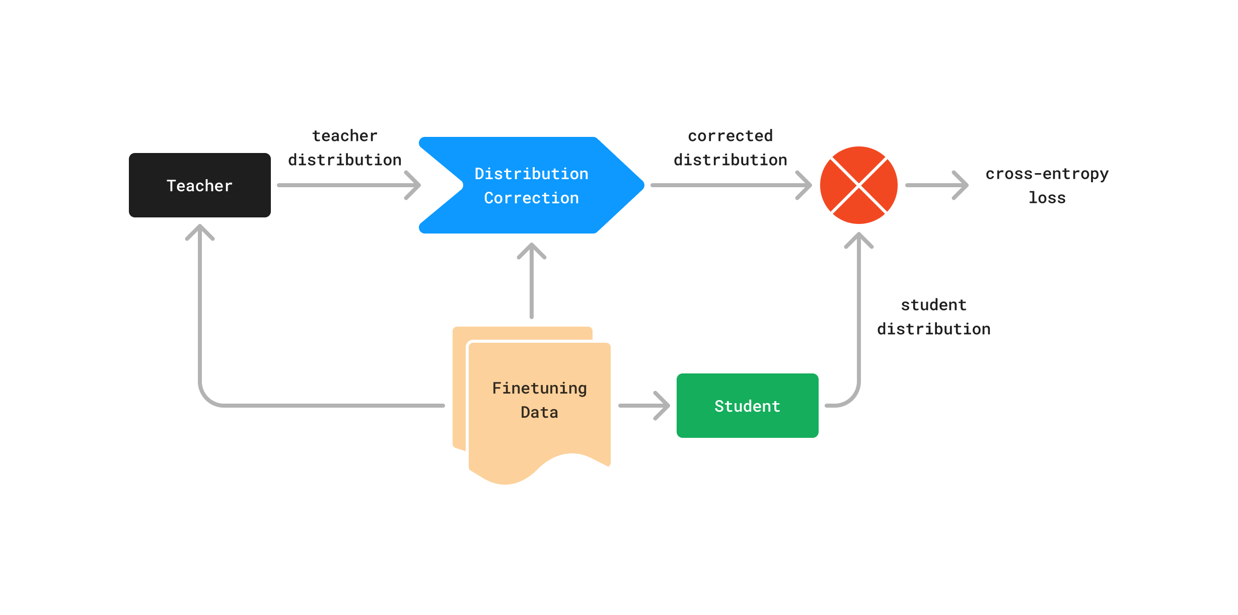 Minifinetuning diagram