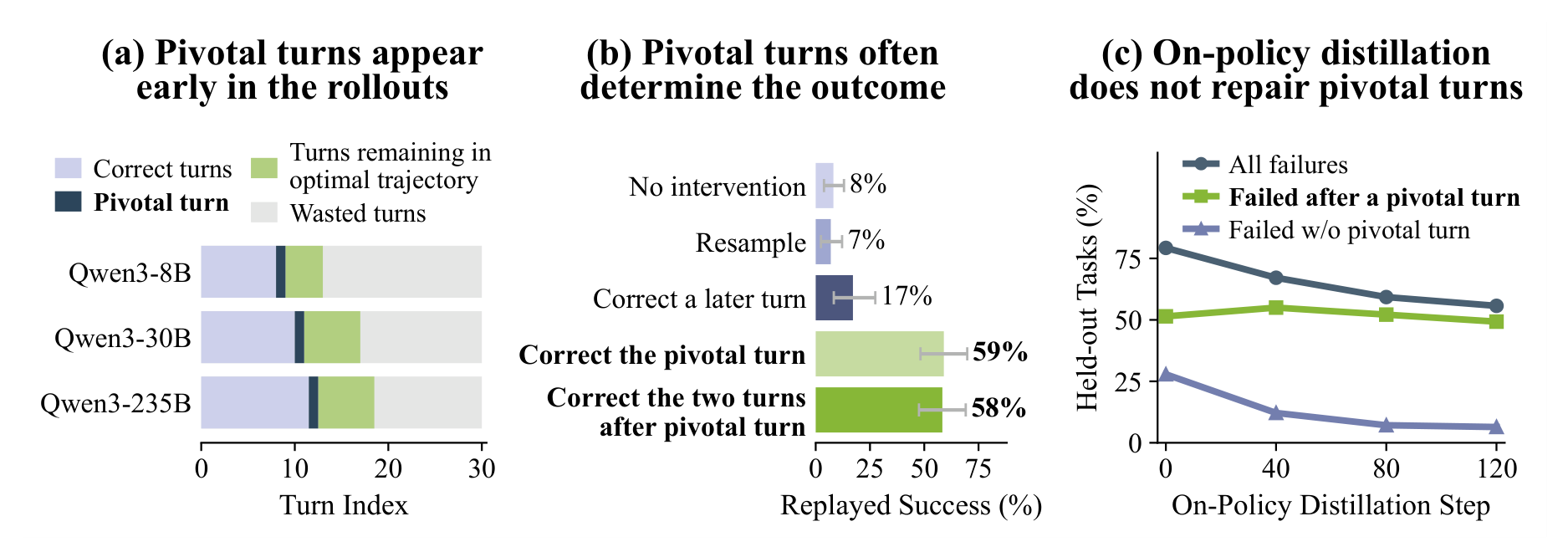 Three panels: pivotal turns arrive early in rollouts of Qwen3-8B, 30B and 235B; correcting the pivotal turn or the two turns after it raises replayed success to 59% and 58%; on-policy distillation reduces overall failures but not failures after a pivotal turn.