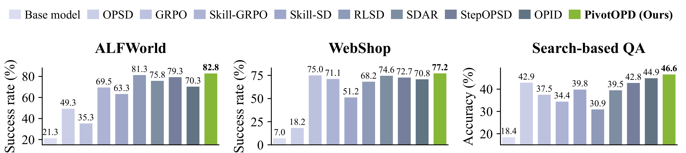 Bar charts of self-distillation results on Qwen3-8B for ALFWorld, WebShop and Search-based QA; PivotOPD is best on all three.