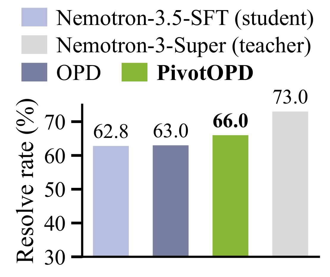 Bar chart of SWE-Bench Verified resolve rate: Nemotron-3.5-SFT student 62.8, standard OPD 63.0, PivotOPD 66.0, Nemotron-3-Super teacher 73.0.