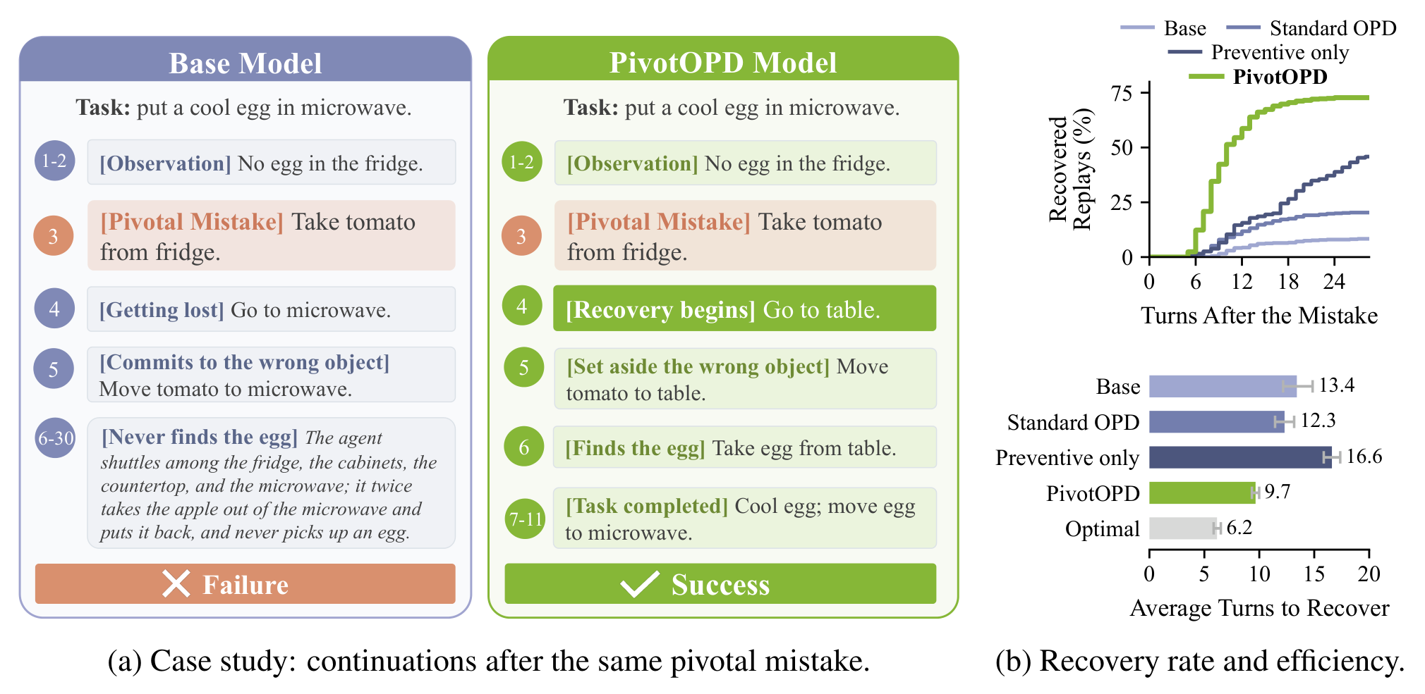Case study: after taking a tomato instead of the egg, the base model never finds the egg and fails, while the PivotOPD model sets the tomato aside, finds the egg and completes the task. Right: PivotOPD recovers from 72.7% of replayed mistakes and in the fewest turns.