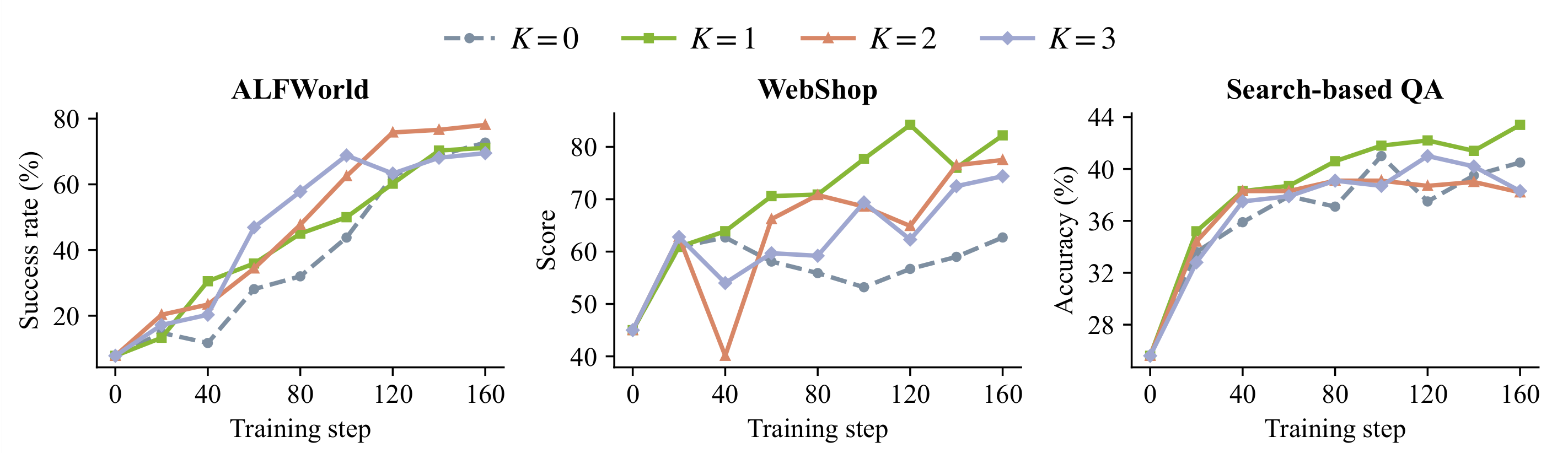 Validation curves for recovery budgets K of 0, 1, 2 and 3 on ALFWorld, WebShop and Search-based QA with the Qwen3-1.7B student.