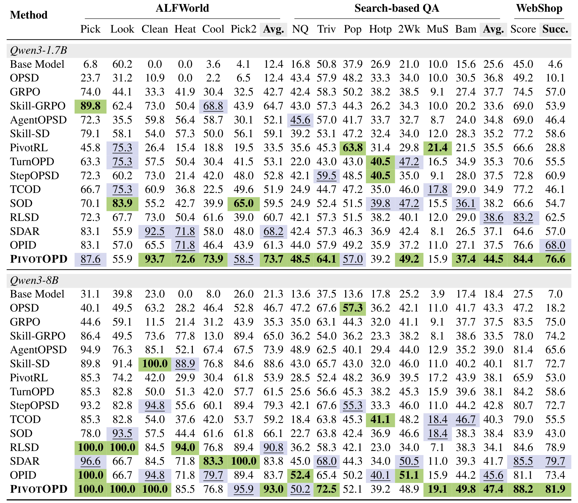 Table: success rates on six ALFWorld task types, exact-match accuracy on seven QA datasets, and WebShop score and success rate for 14 methods with Qwen3-1.7B and Qwen3-8B students. PivotOPD holds the best average in every column group for both students.