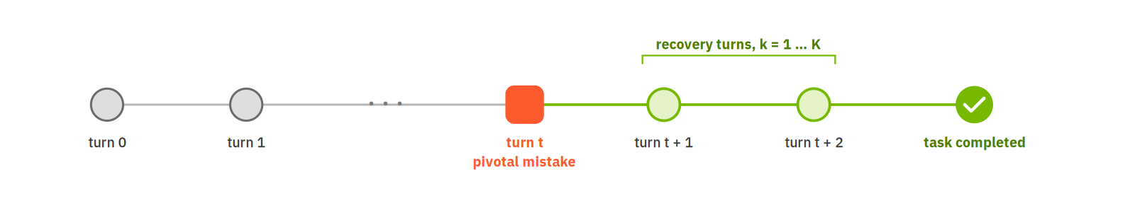A student rollout: correct turns, one pivotal mistake, then recovery turns until the task completes.