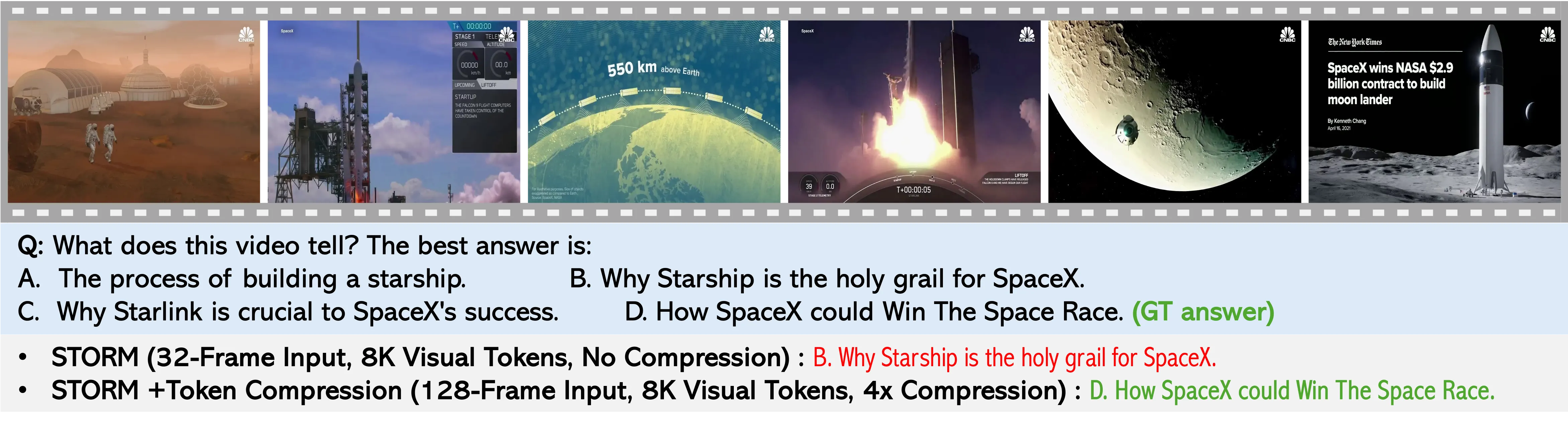 Examples of how longer-video inputs plus token compression in STORM improves performance.