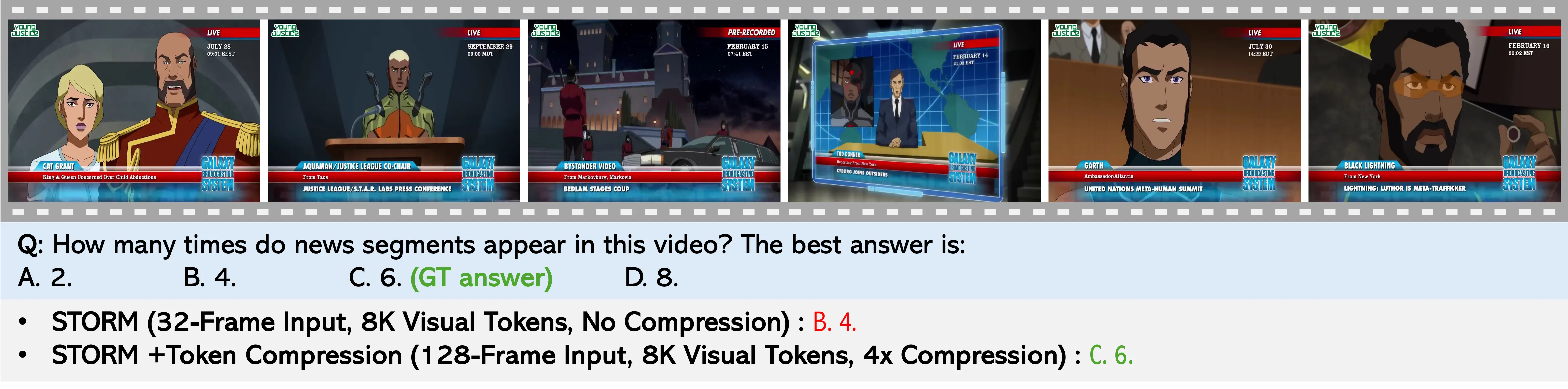 Examples of how longer-video inputs plus token compression in STORM improves performance.