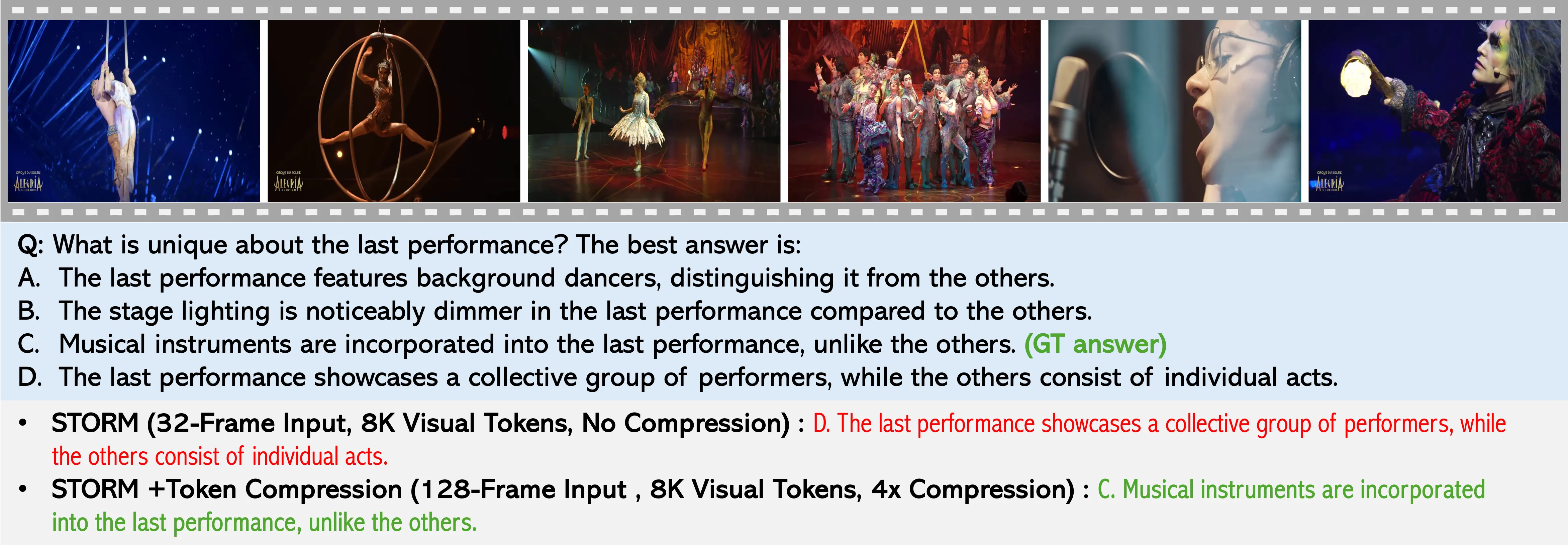 Examples of how longer-video inputs plus token compression in STORM improves performance.