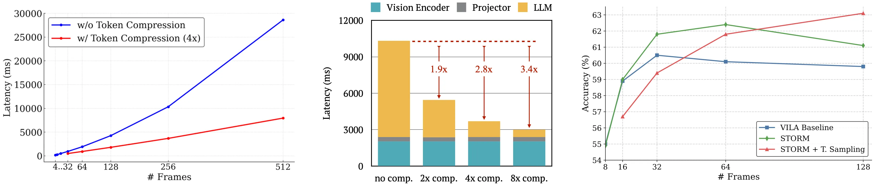 STORM efficiency and effectiveness when applied token compression methods.