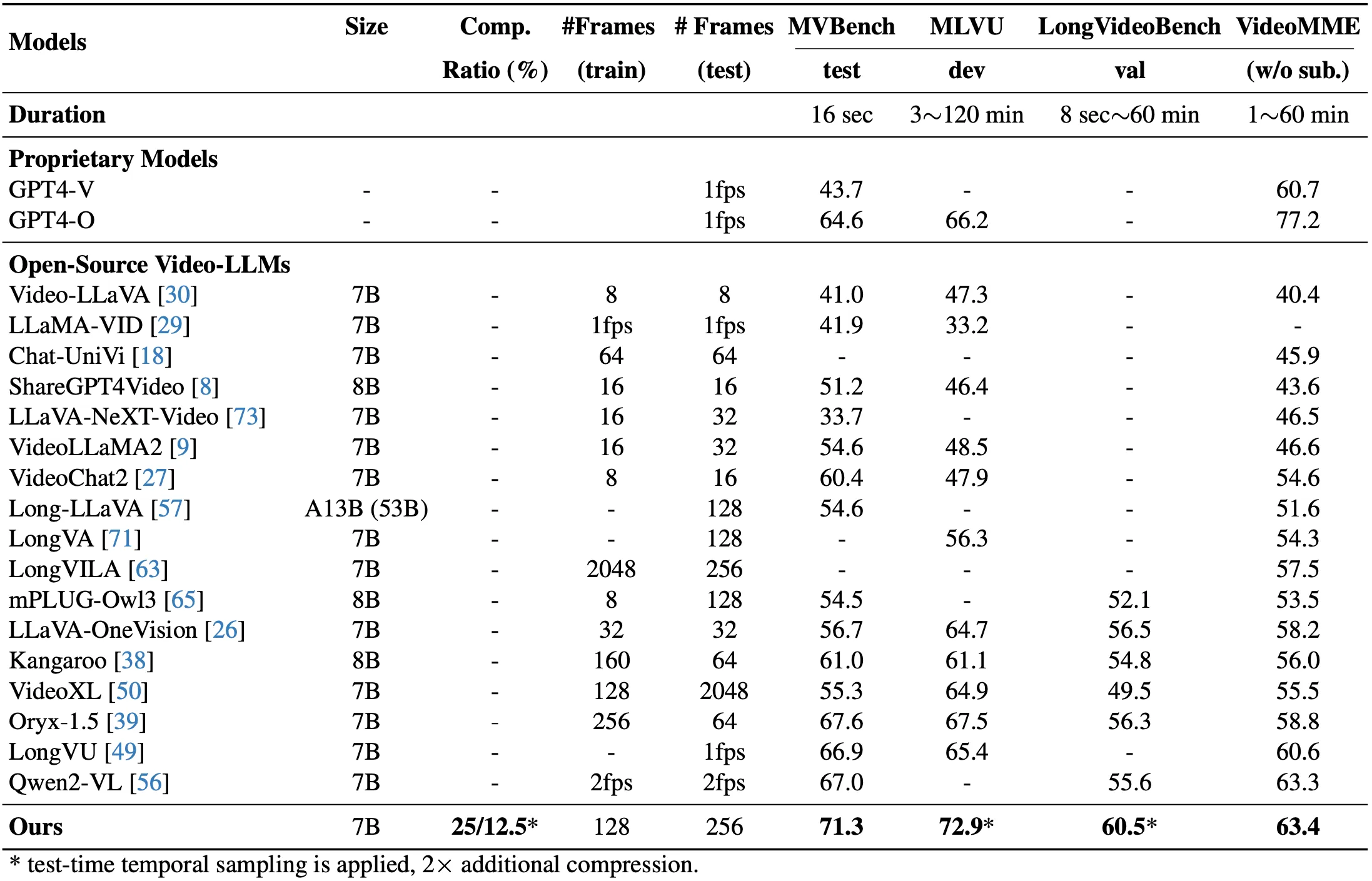 Comparison with Existing Video-LLMs.