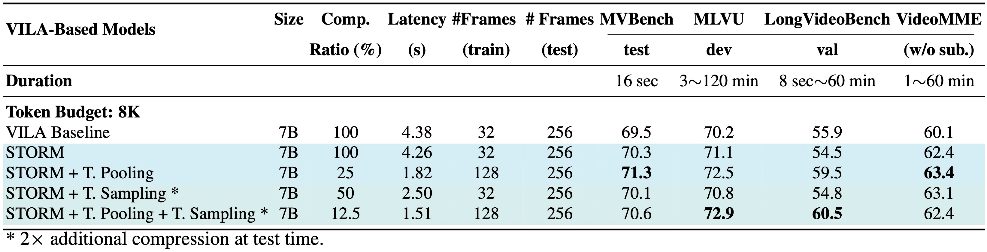 Comparison between VILA-Based Models on the Same Token Budget.