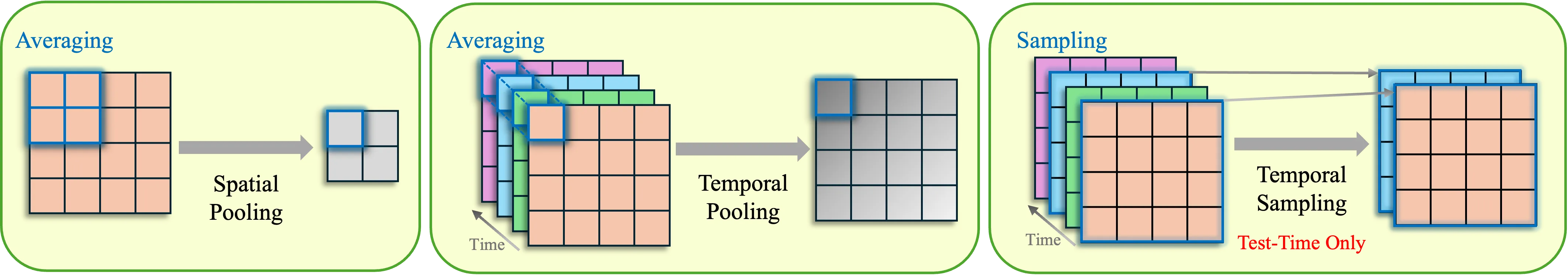 Diagram of token compression methods.