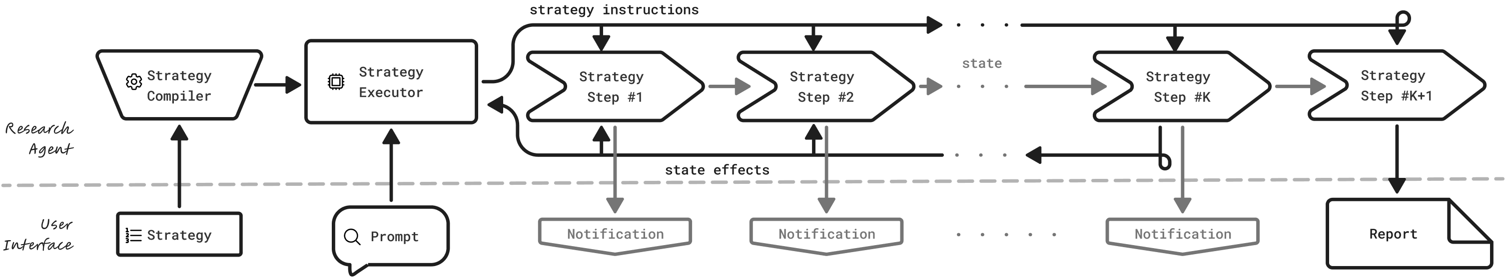 Universal Deep Research -- diagram of mechanism