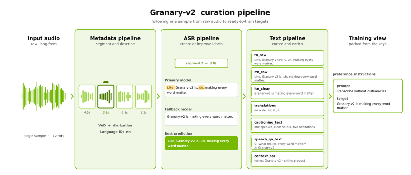 Illustrative Granary-v2 curation flow and instruction-target packing