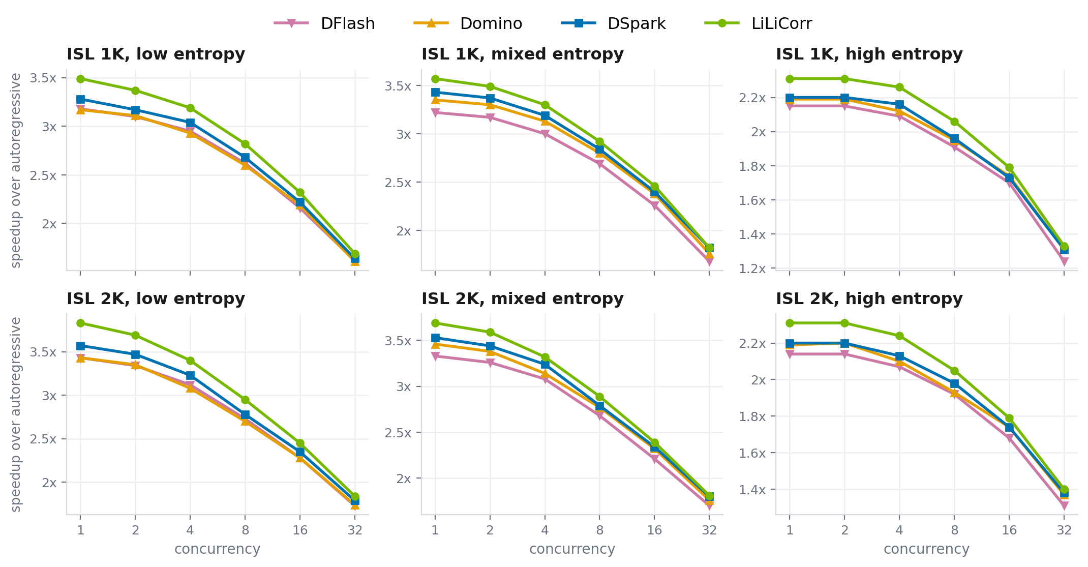 Speedup at matched concurrency