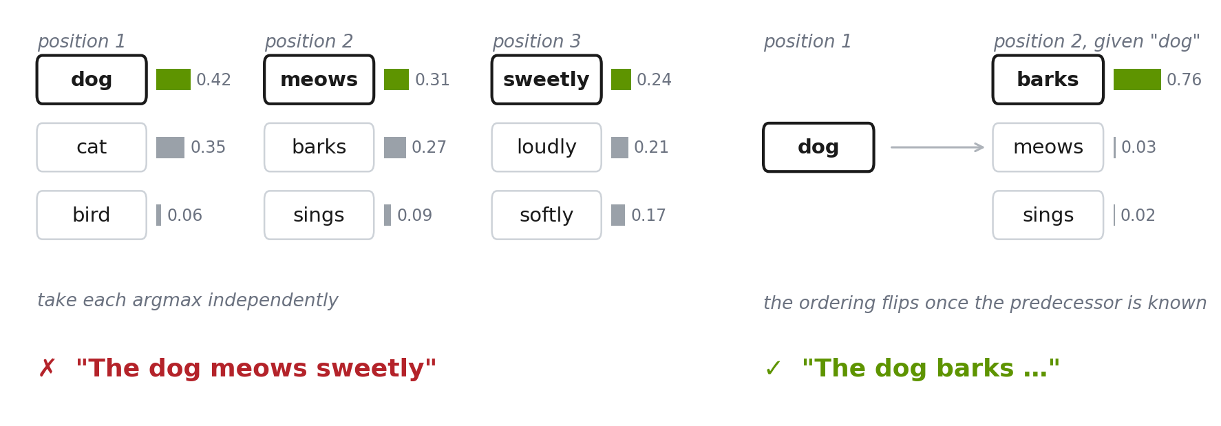 Why per-position argmax breaks the sequence