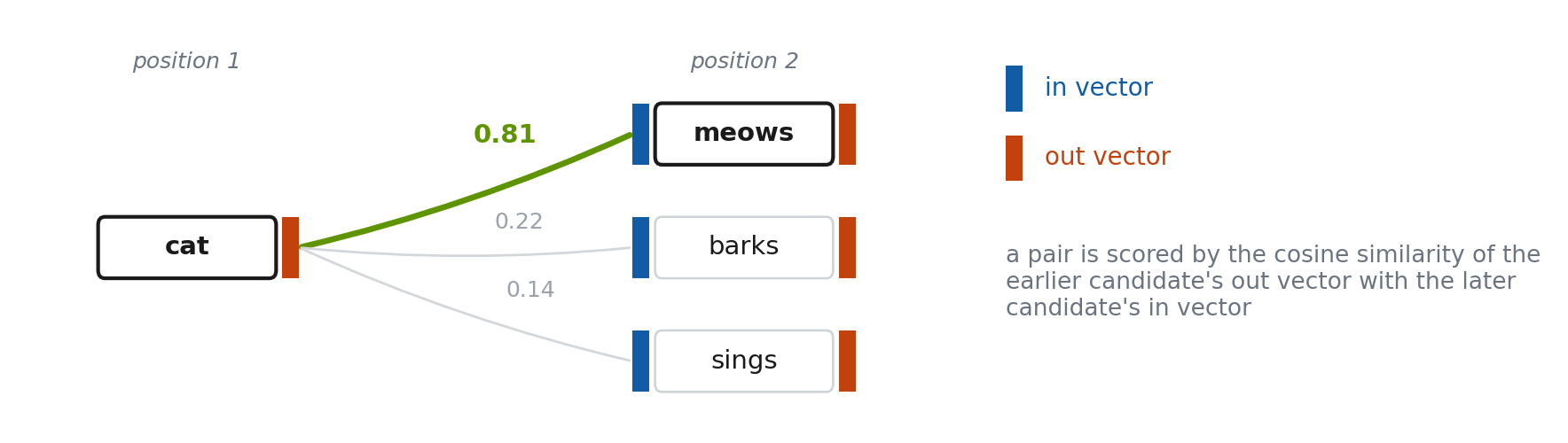 The in and out vectors