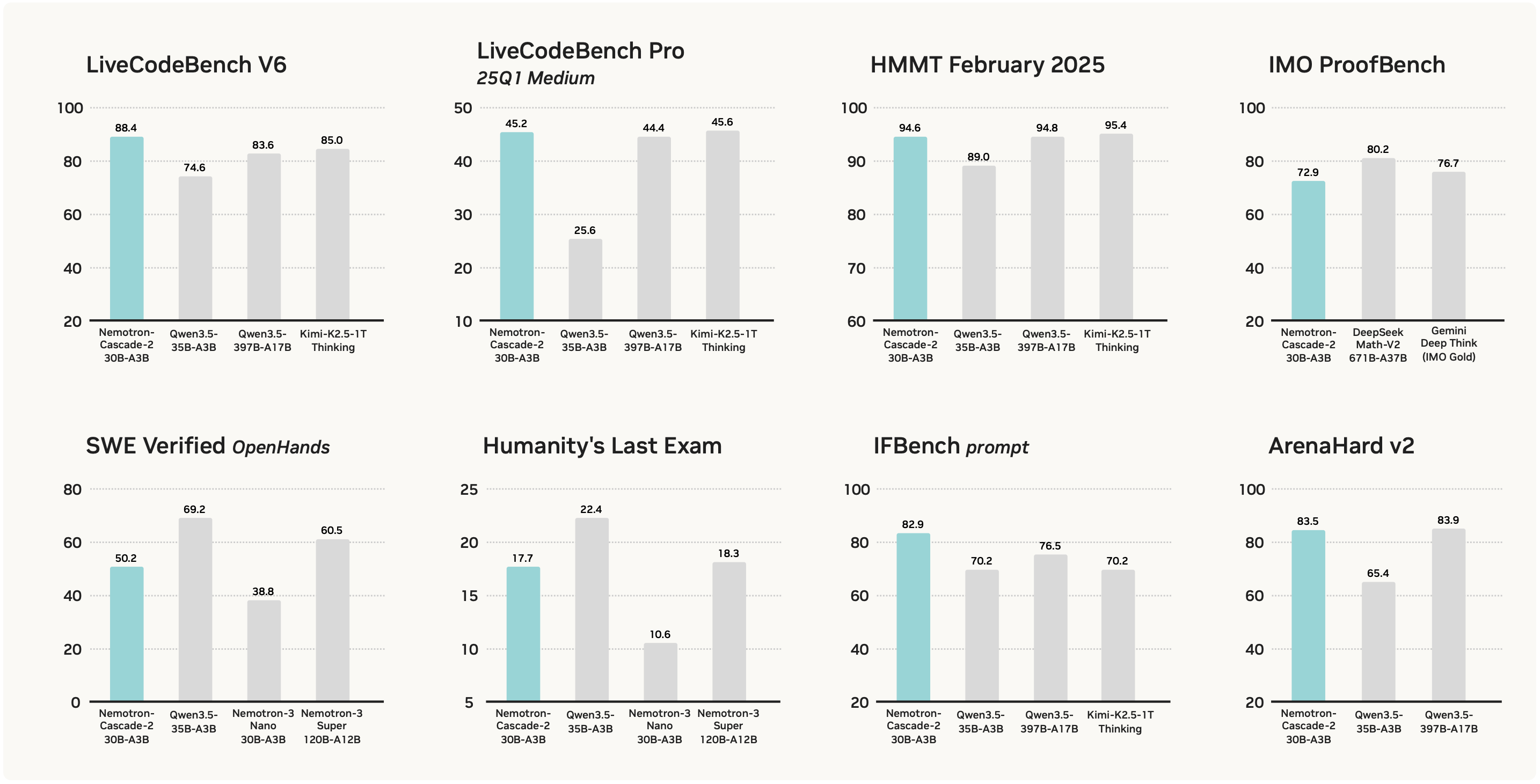 Cascade RL Training Overview