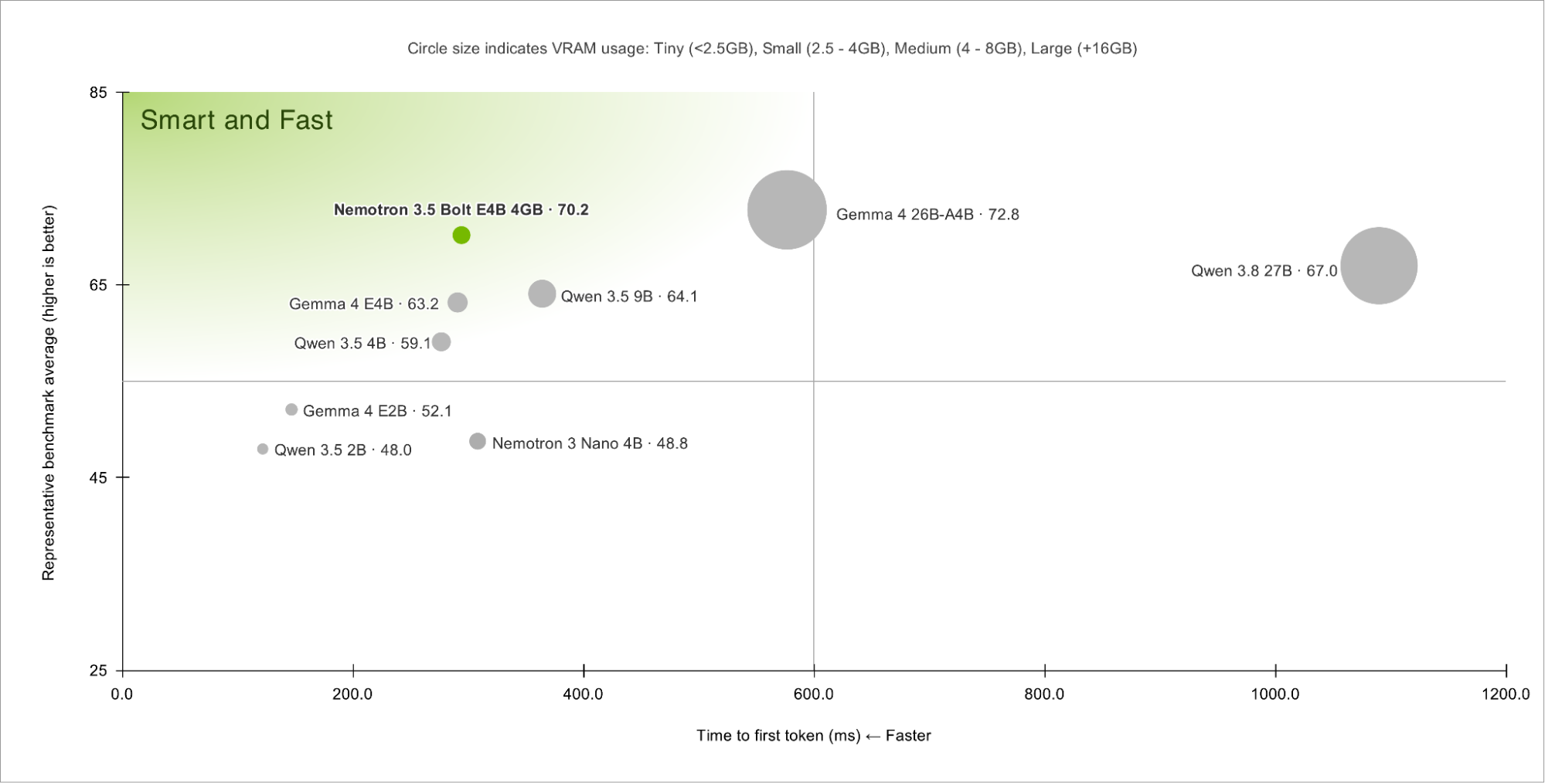 NVIDIA Nemotron 3.5 Bolt E4B 4GB benchmark accuracy and TTFT across open models