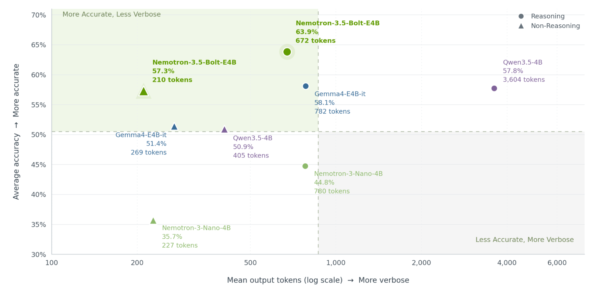 NVIDIA Nemotron 3.5 Bolt E4B 4GB benchmark accuracy and token verbosity across open models