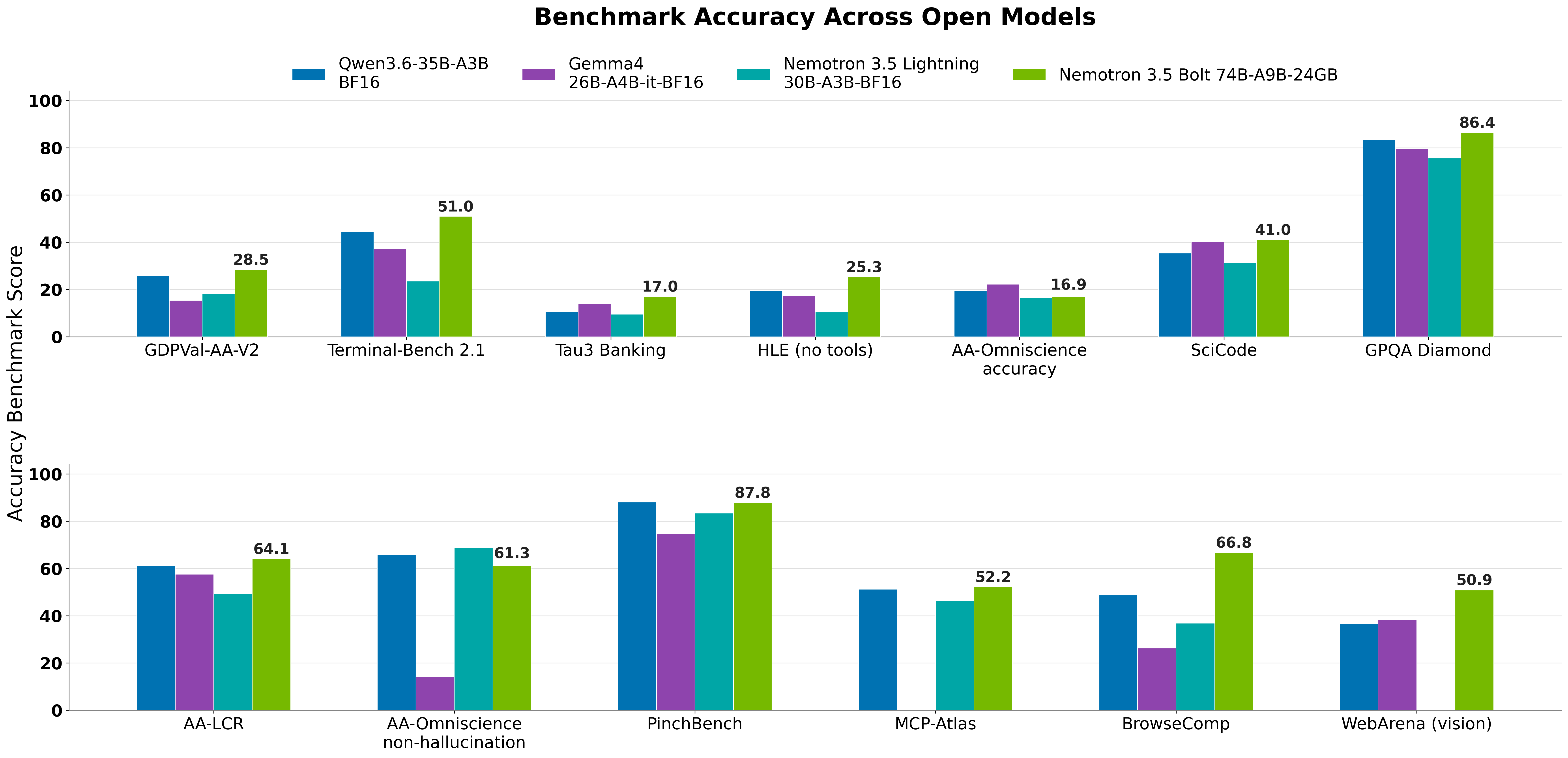 NVIDIA Nemotron 3.5 Bolt 74B-A9B 24GB Benchmark accuracy across open MoE models