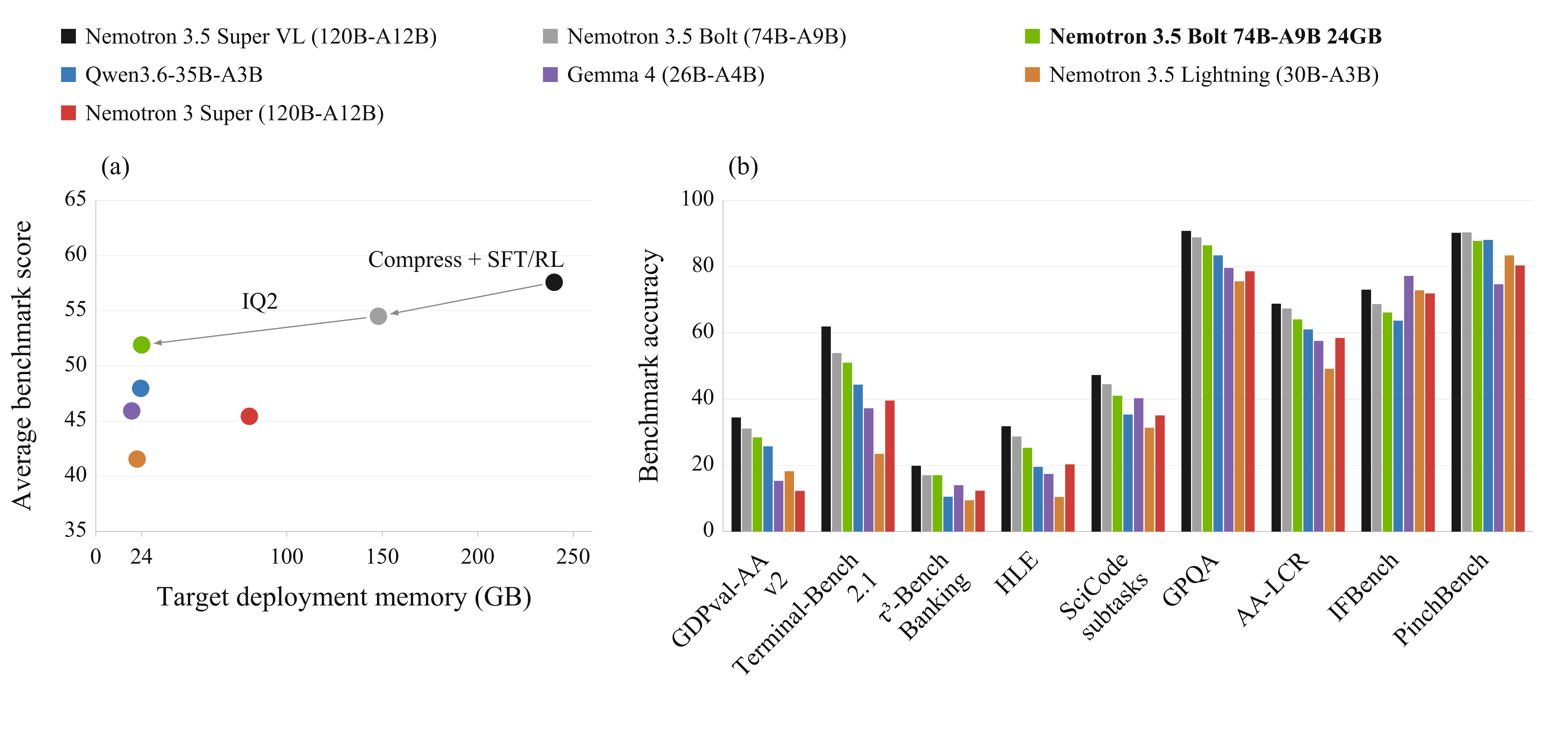 Nemotron 3.5 Bolt accuracy across deployment sizes