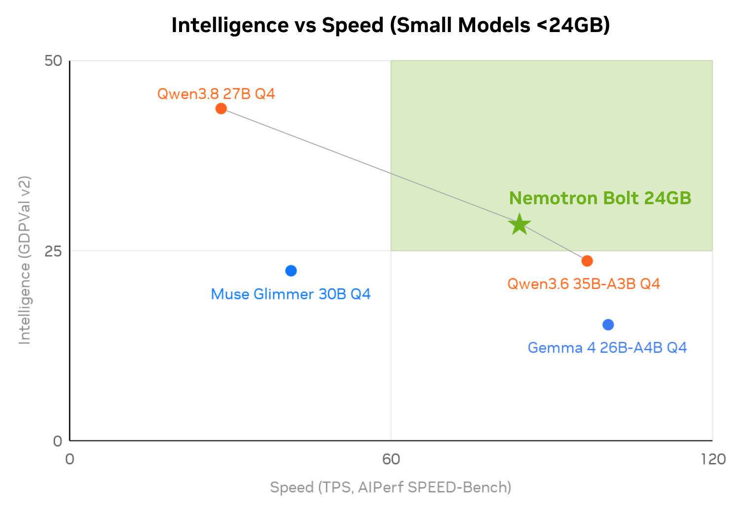 NVIDIA Nemotron 3.5 Bolt 74B-A9B 24GB Overview