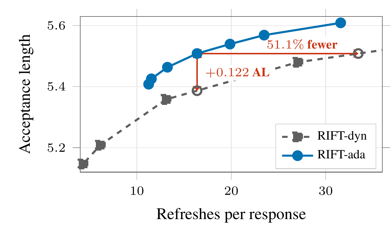 Acceptance length versus refresh count for periodic and adaptive refresh
