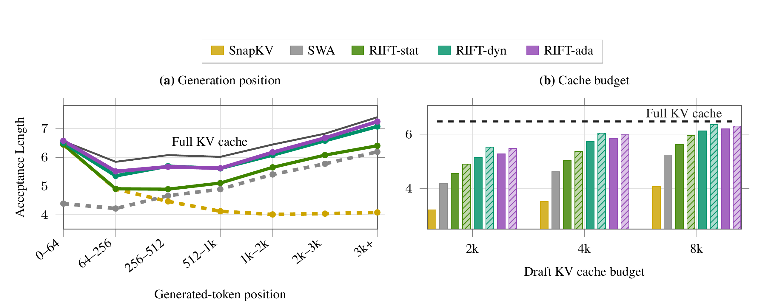 RIFT results across generation positions and active cache budgets