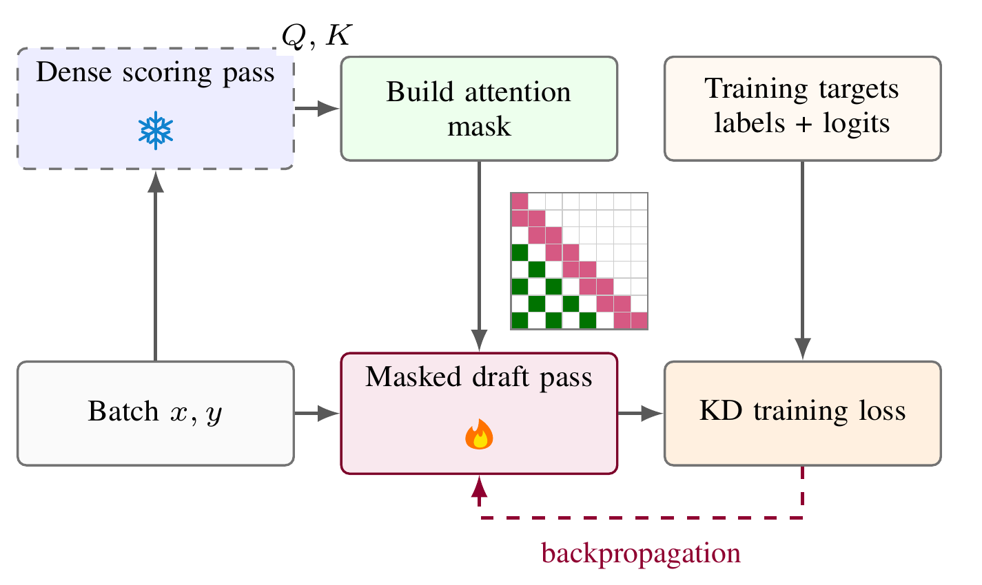 Compression-aware distillation: dense scoring builds the mask used by the trainable draft pass
