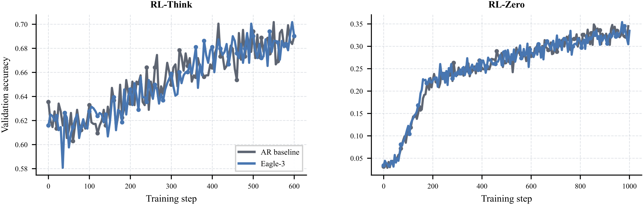 Validation accuracy versus training step
