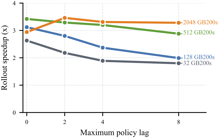 Sensitivity to policy lag at 235B scale