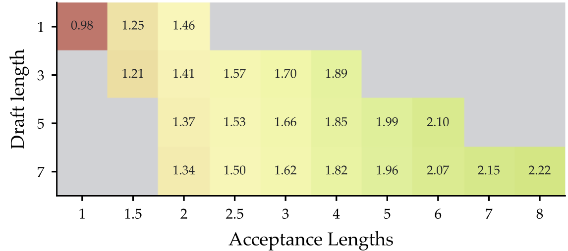 Simulated end-to-end speedup heatmap