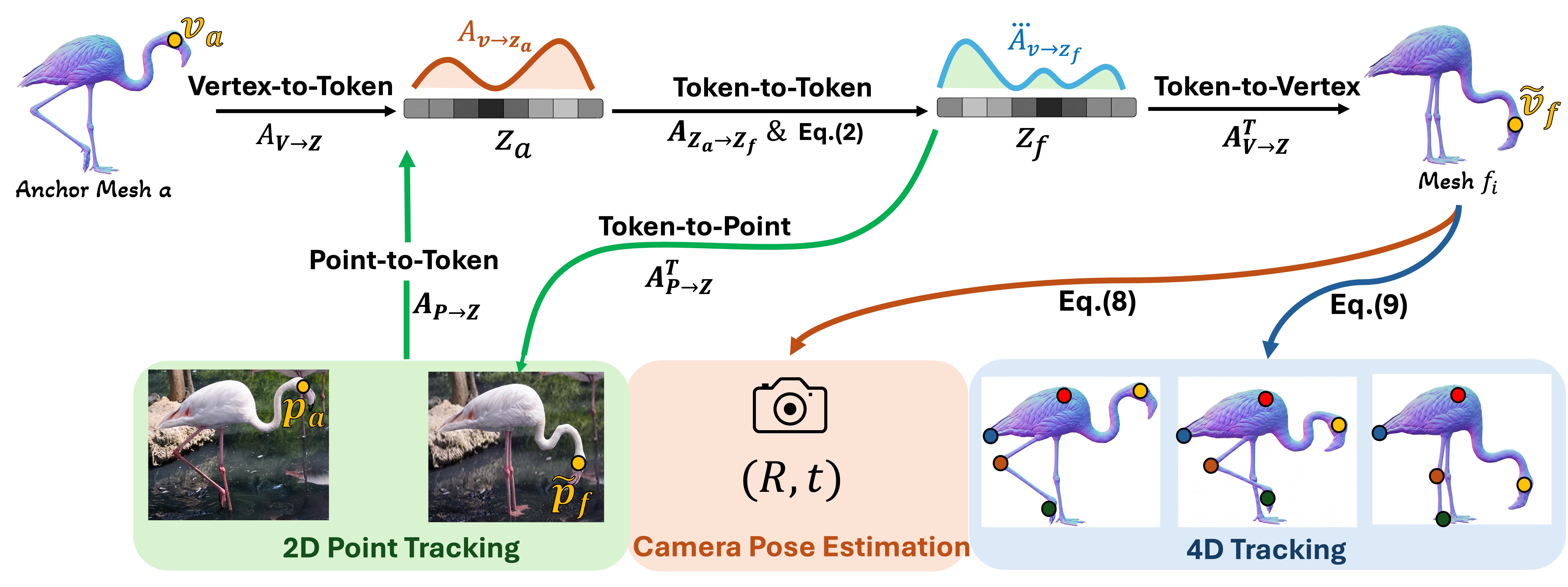 AttentionChain method overview: an attention chain follows a point through the frozen 4D generator from an anchor mesh vertex, through latent tokens across time, to a target mesh vertex, enabling 2D tracking, camera pose estimation, and 4D tracking.