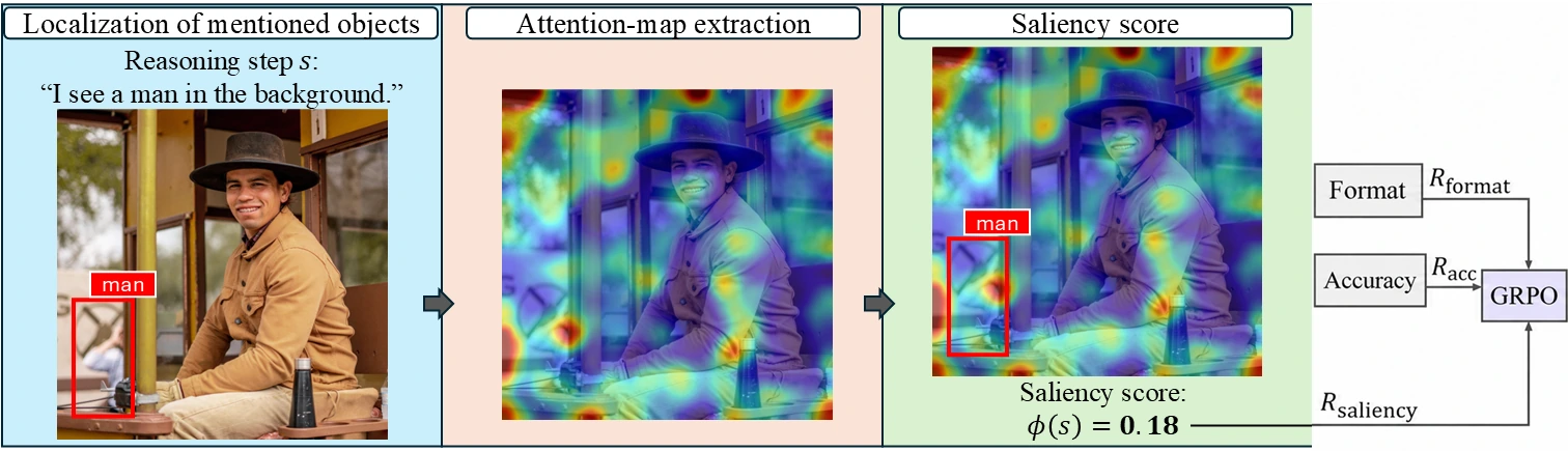Pipeline diagram: an input image and reasoning step feed a grounding model that produces bounding boxes; the model's visual attention produces a saliency map; the overlap between the two gives a saliency score, which joins the format and accuracy rewards as input to GRPO.