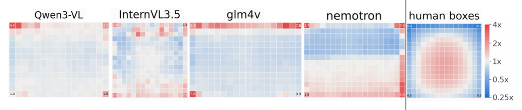 Five patch-grid heatmaps, separated by a vertical rule. The four model maps on the left light up along the image border with a bright corner; the human-annotation map on the right is brightest in the middle.
