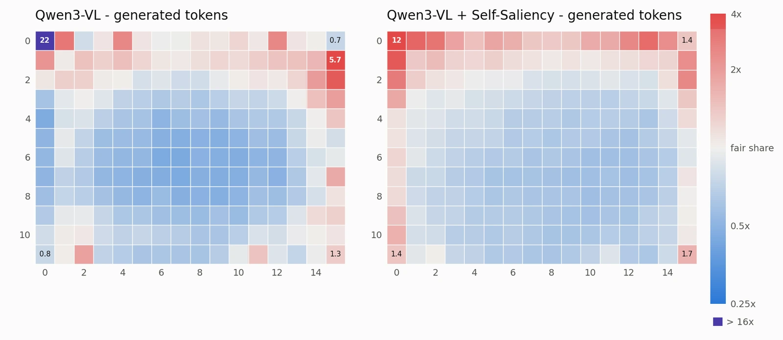 Two patch-grid heatmaps of the two heads used to compute the reward, before and after training. Before training the top-left corner is violet, the colour reserved for patches above 16 times a fair share. After training the same corner is red, inside the scale, and the attention is spread along the border and toward the center.