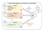 Federated Learning with Heterogeneous Architectures using Graph HyperNetworks