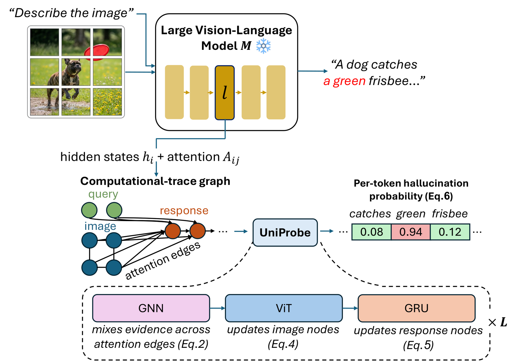 UniProbe architecture