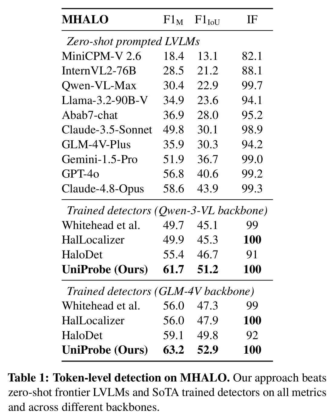 Table 1: token-level detection on MHALO