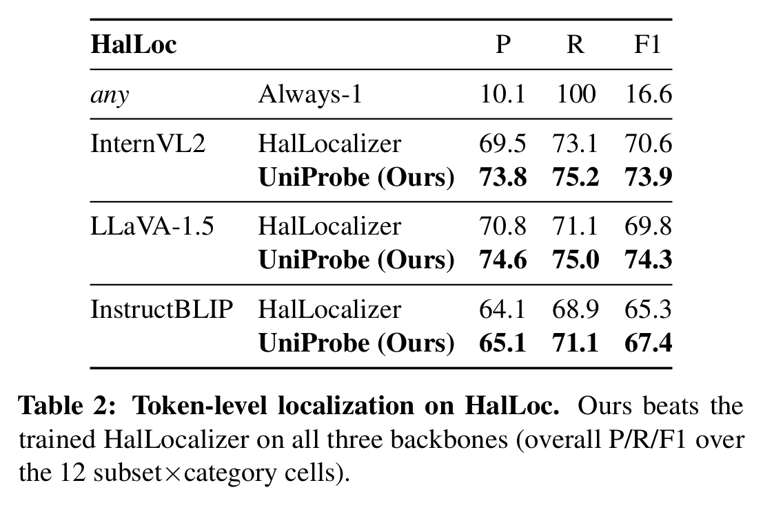 Table 2: token-level localization on HalLoc