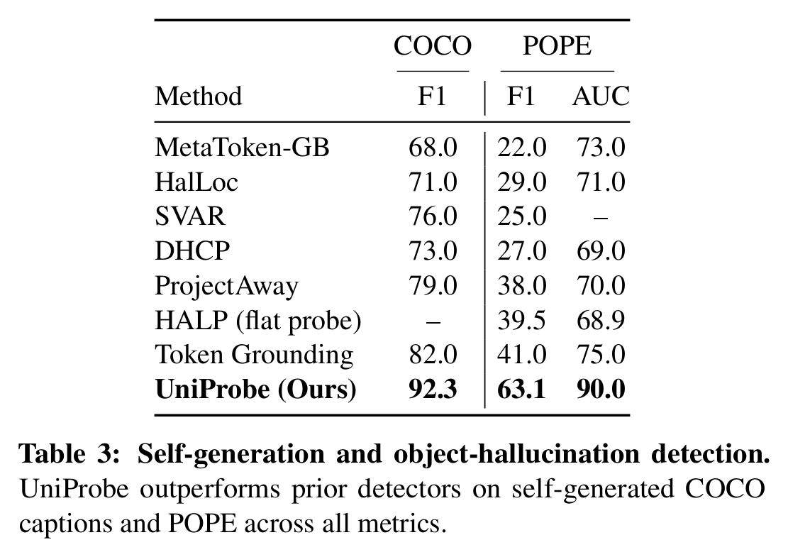 Table 3: self-generation and object-hallucination detection
