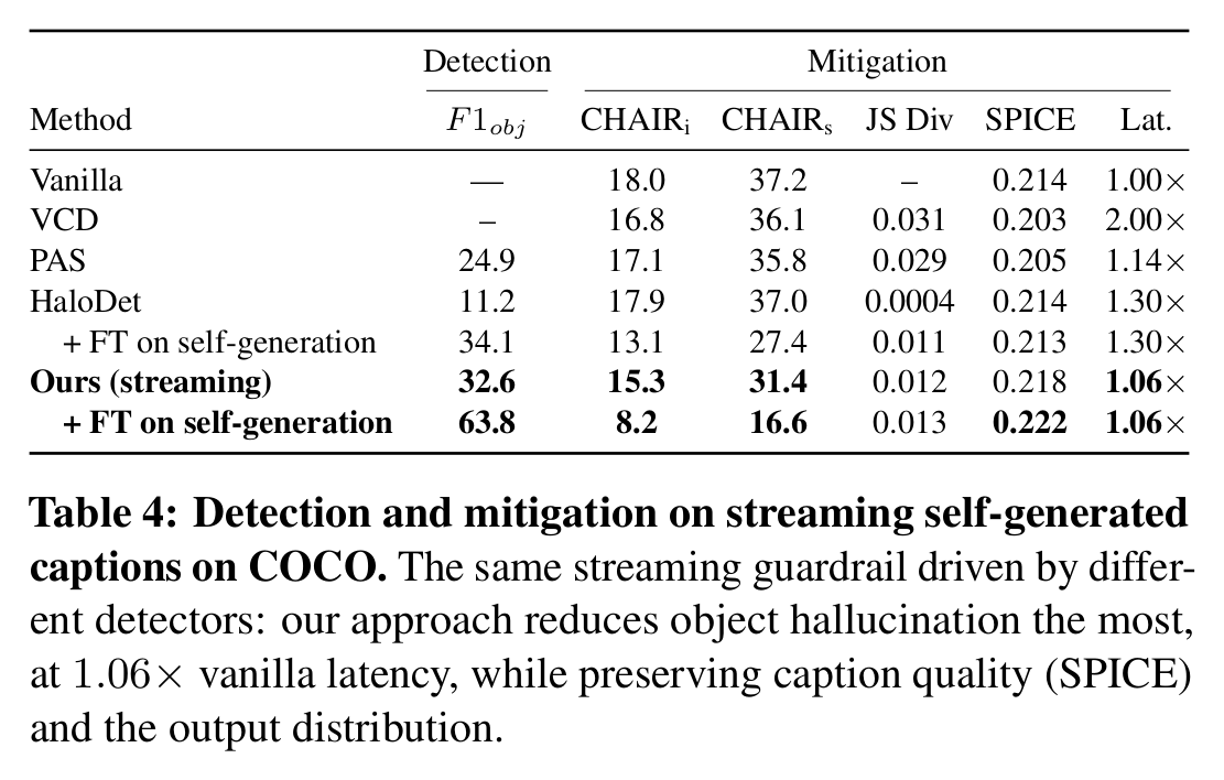 Table 4: detection and mitigation on streaming self-generated captions