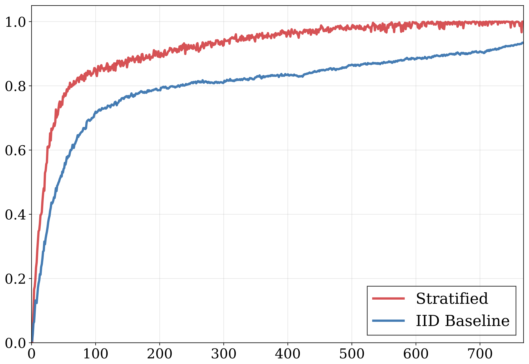 Mean correlation between estimator-based and ground-truth influence rankings vs gradient samples per data point. Stratified sampling reaches 1.0 by ~400 samples; IID baseline still climbing past 700.