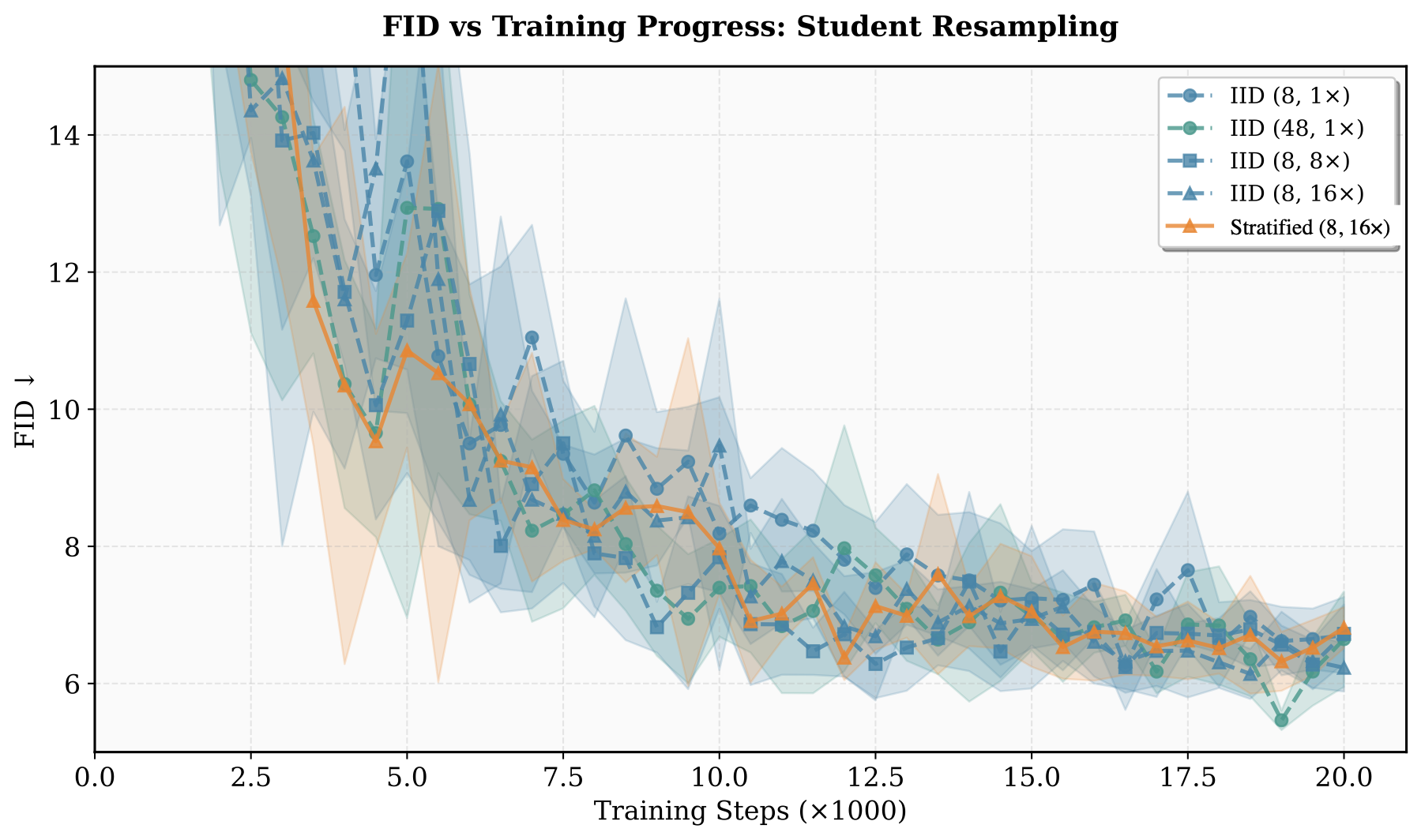 DMD student FID curves over training, IID baseline variants vs Stratified (8, 16x). All four IID curves and the Stratified curve track within noise; variance fell ~10x but FID did not follow.
