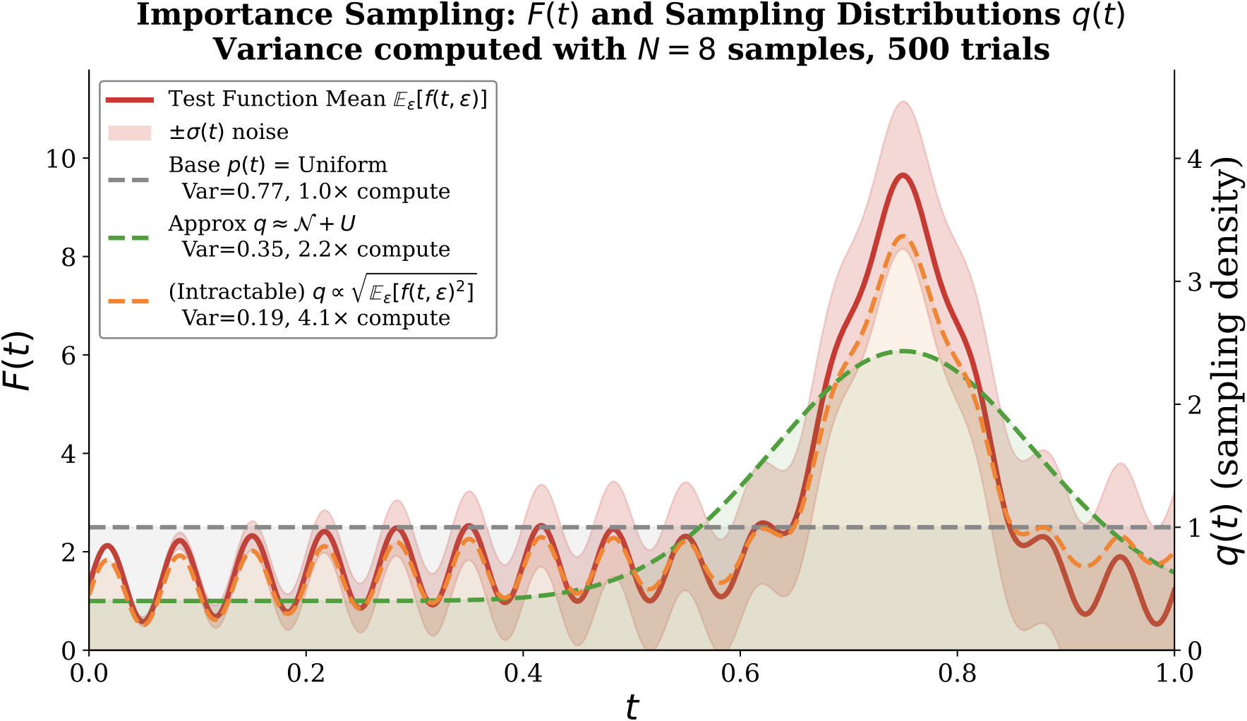 Toy importance-sampling illustration: a test function with a sharp peak near t=0.75 is integrated under three proposals - uniform (variance 0.77, 1.0x compute), Gaussian-at-peak surrogate (variance 0.35, 2.2x), and the intractable oracle proportional to sqrt of expected squared f (variance 0.19, 4.1x).
