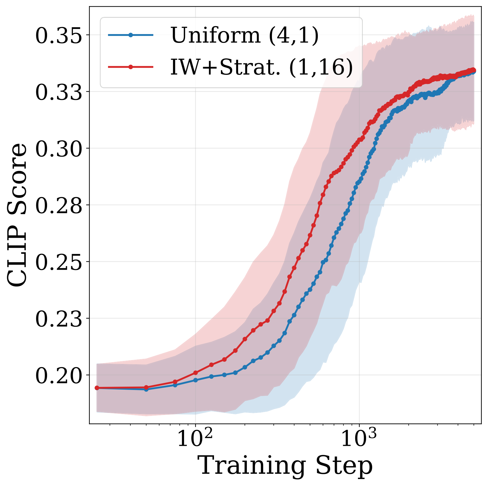 CLIP score vs training step (log x axis), averaged over 30 prompts and 3 seeds. IW+Strat (1,16) sits above Uniform (4,1) for the entire ramp before both saturate at ~0.335.