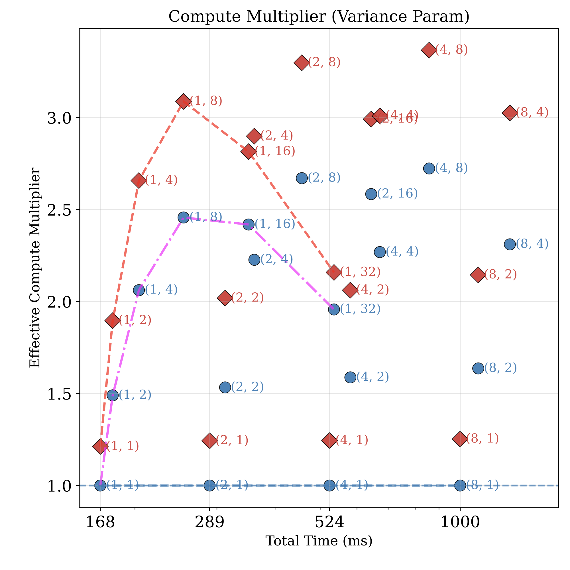 SDS effective compute multiplier vs total time per iteration. Red diamonds = IW + Stratified, blue circles = uniform; CARV peaks at ~3.3x at (R=4, K=8).