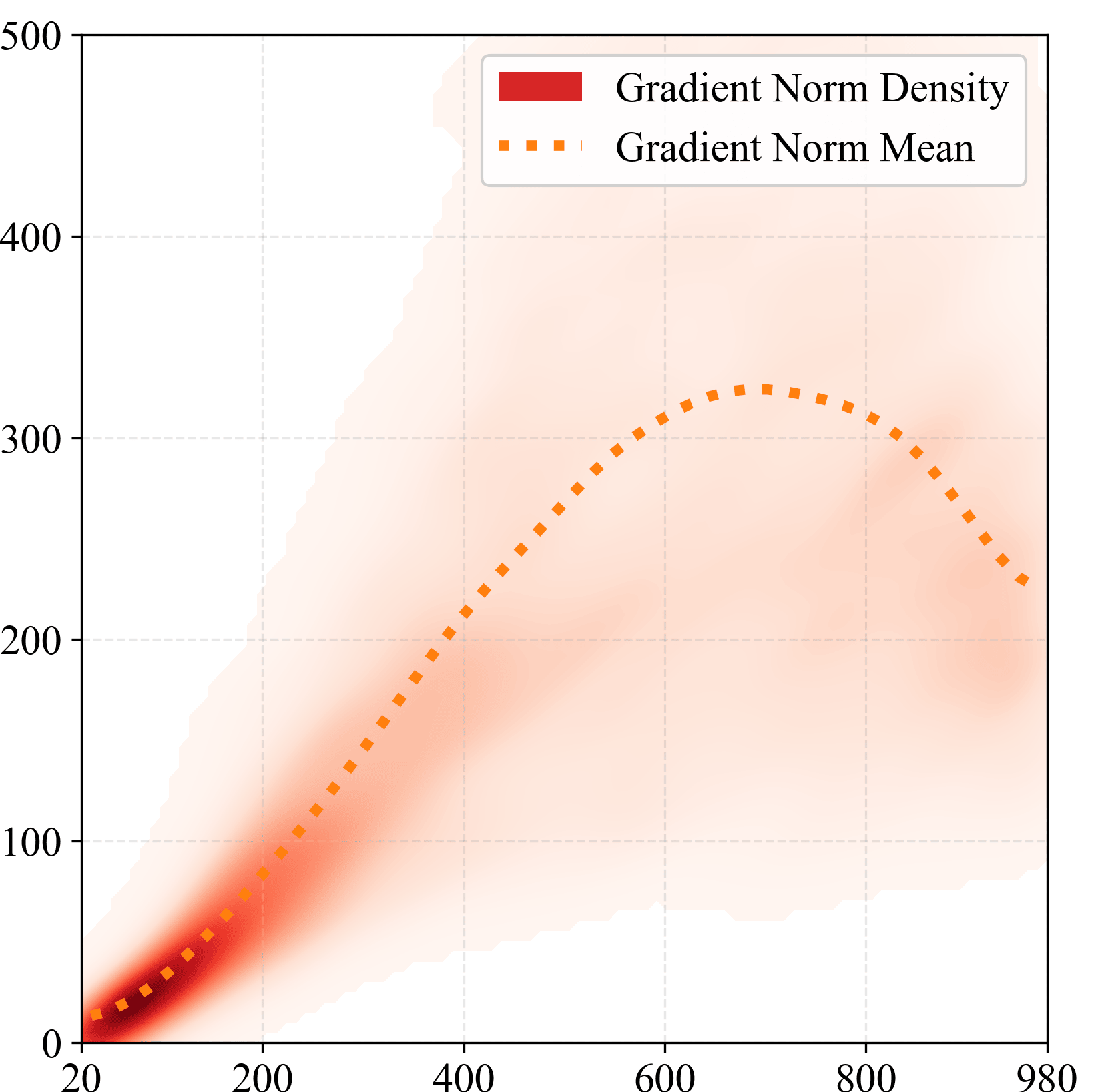Sampled SDS latent-space gradient norm vs timestep t: density and mean curve are non-monotonic, peaking near t=700, then dropping.