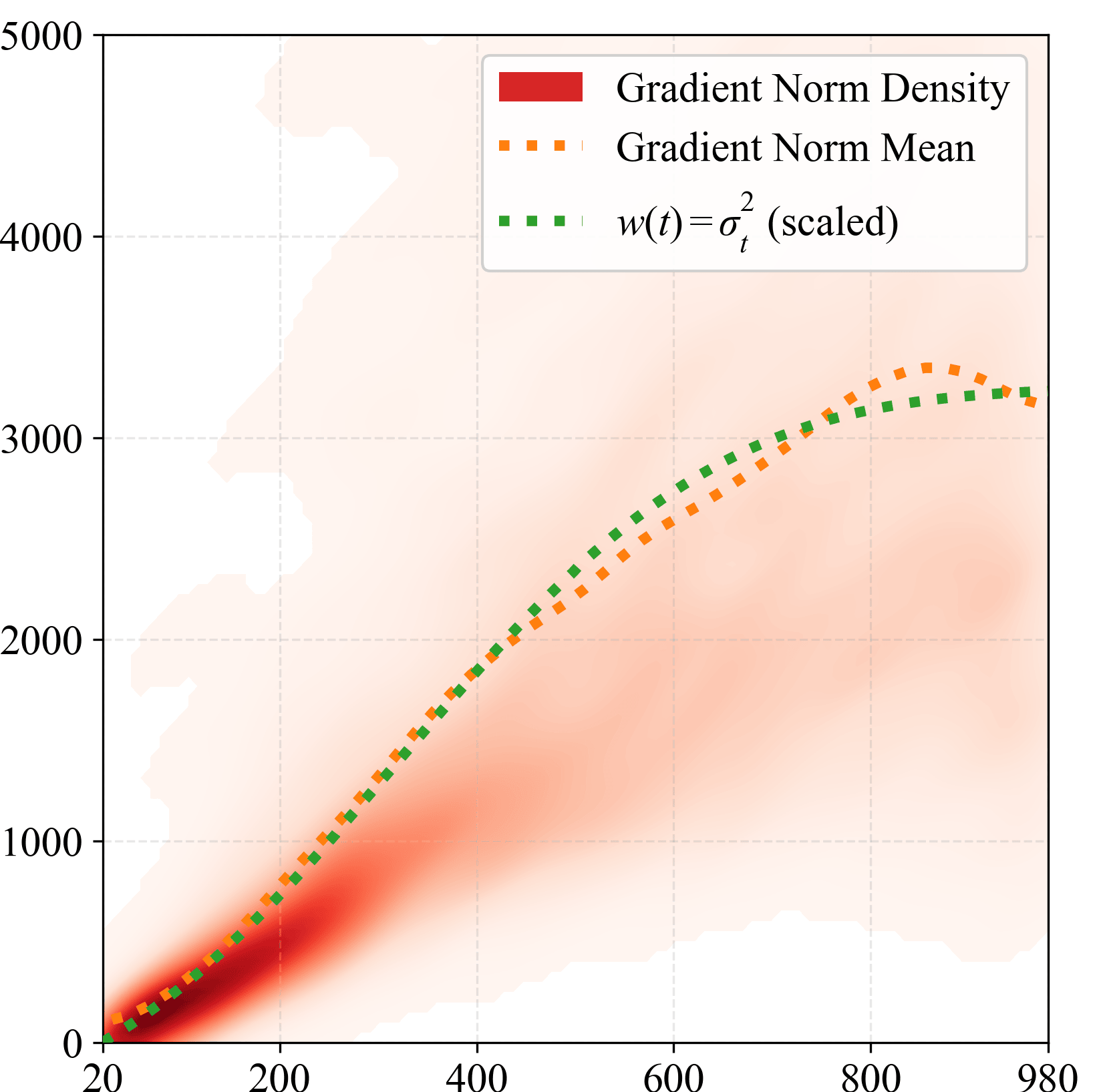 Sampled SDS parameter gradient norm vs timestep t: density and mean rise monotonically with t and the dotted green w(t)=sigma_t^2 curve overlays the empirical mean.